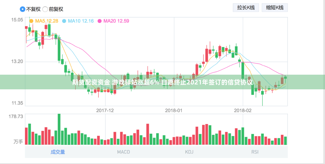期货配资资金 游戏驿站涨超6% 自愿终止2021年签订的信贷协议